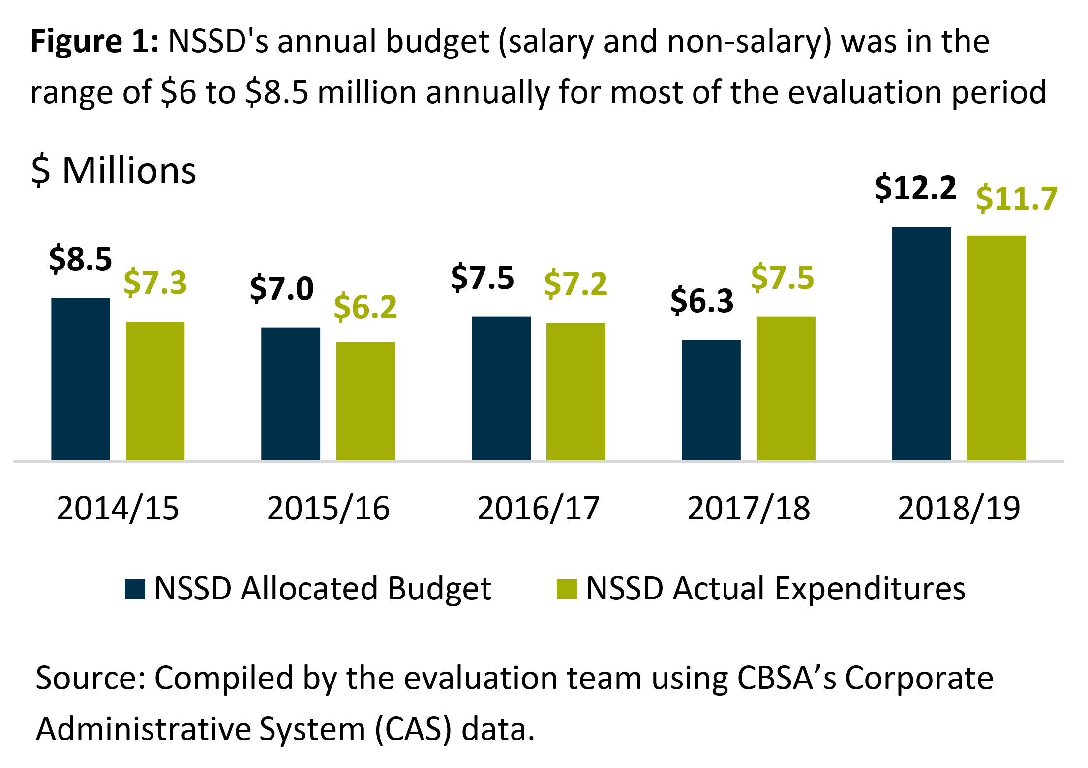Figure 1 shows the <abbr>NSSD</abbr>’s annual budget (salary and non-salary) throughout the evaluation period, which was in the range of $6 million to $8.5 million annually, with the exception of 2018/19.