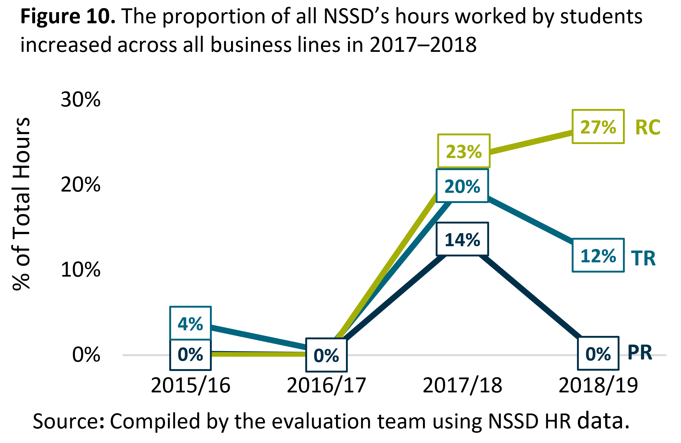 Figure 10. The proportion of all <abbr>NSSD</abbr>’s hours worked by students increased across all business lines in 2017 to 2018