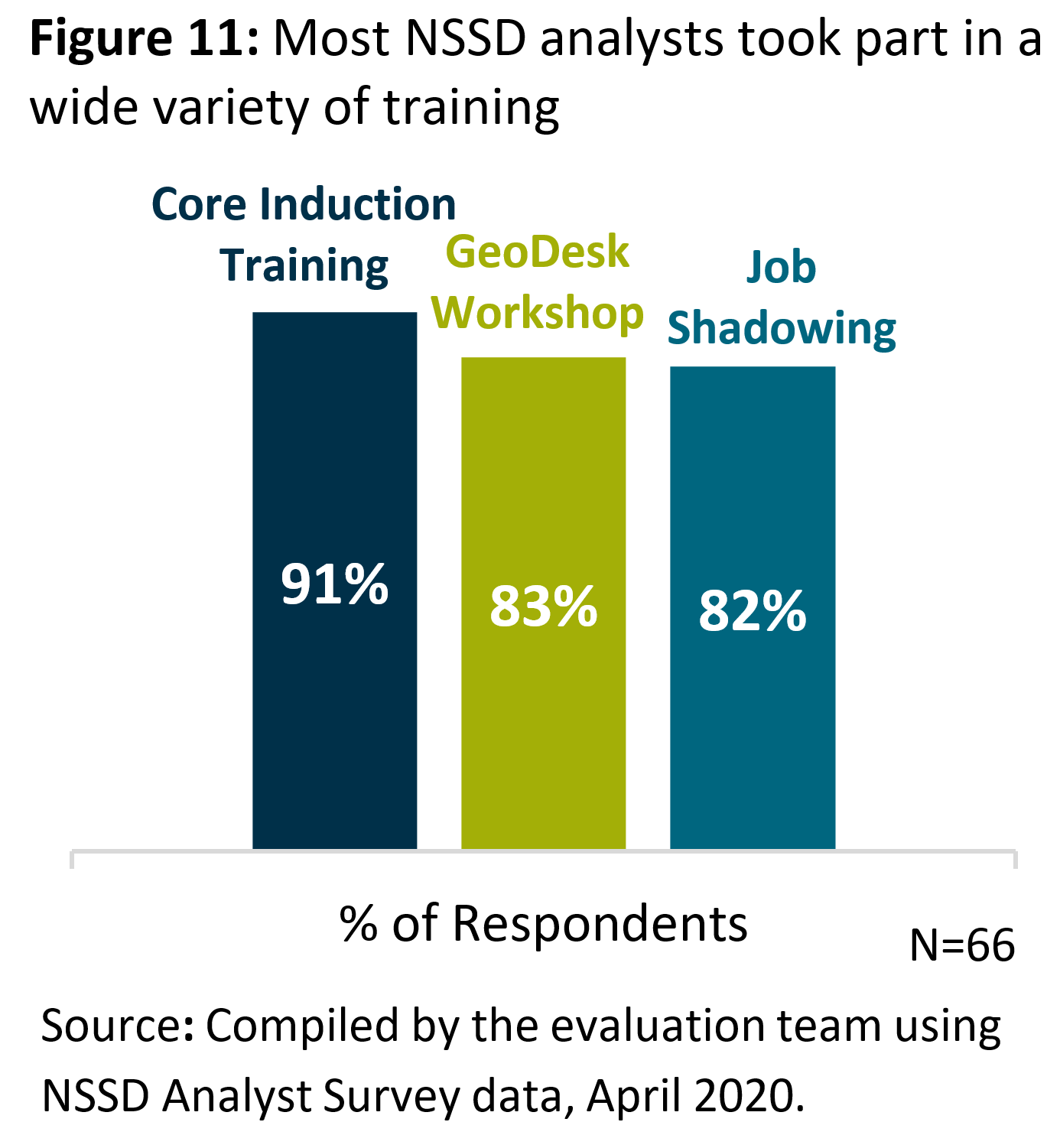 Figure 11: Most <abbr>NSSD</abbr> analysts took part in a wide variety of training