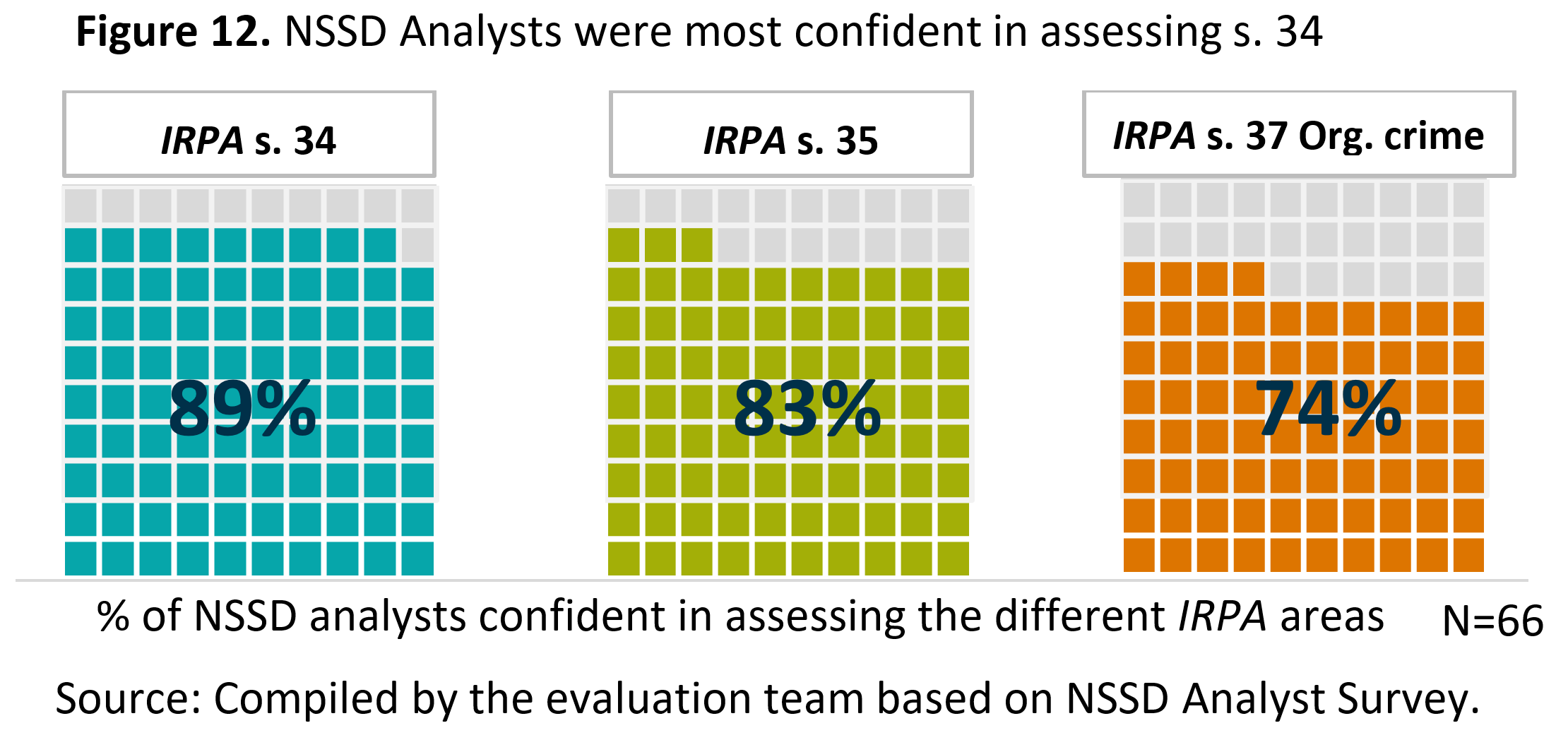 Figure 12 shows the percentage of <abbr>NSSD</abbr> analysts confident in assessing against different sections of <abbr>IRPA</abbr>.