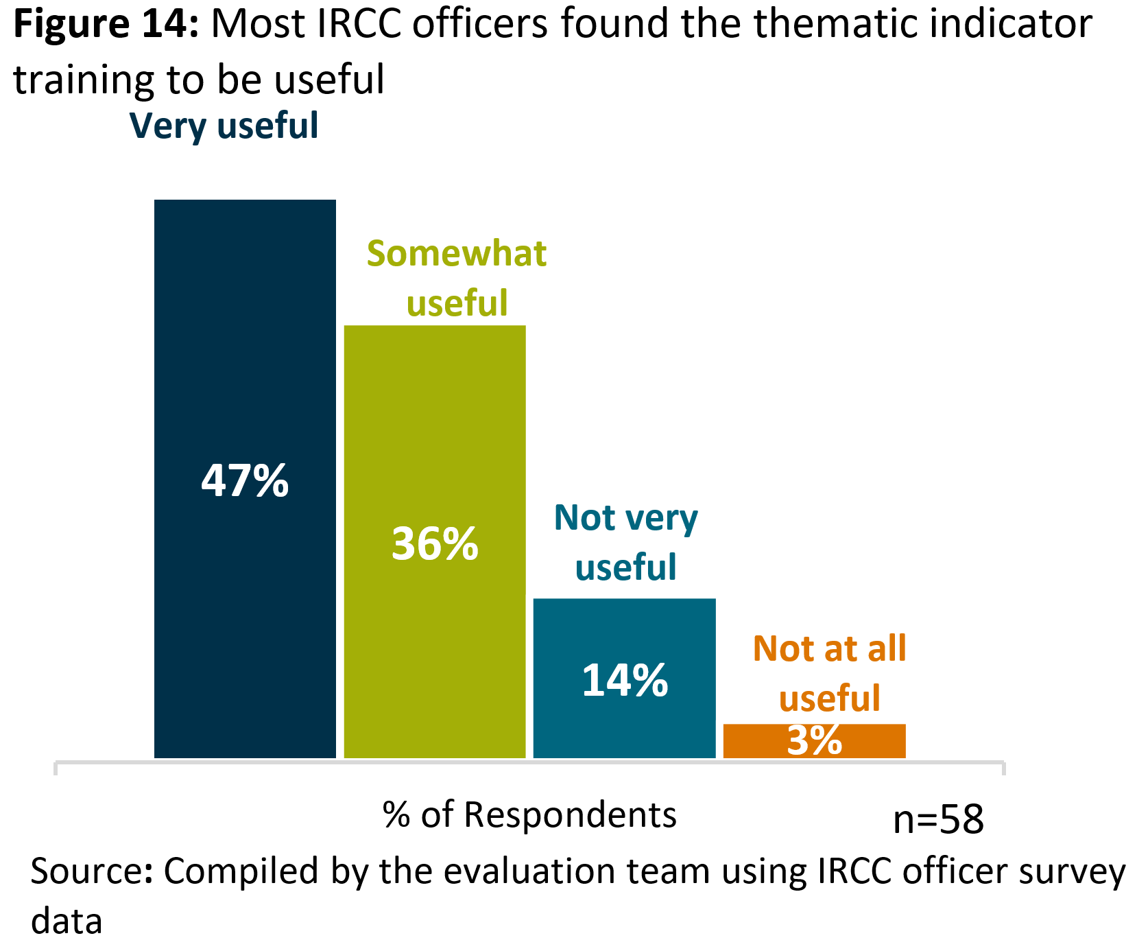 Figure 14 shows that most <abbr>IRCC</abbr> officers found the thematic indicator training to be useful