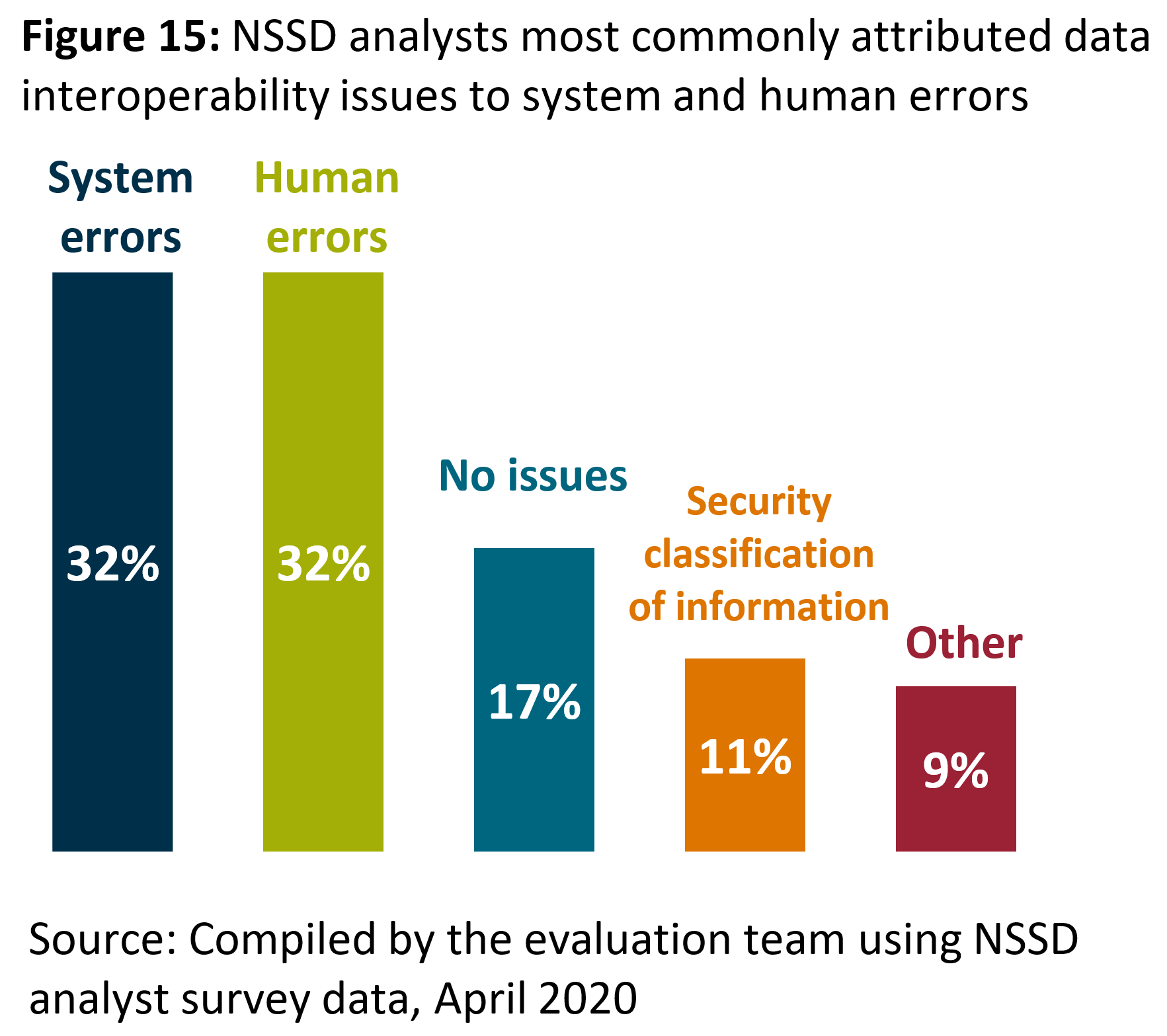 Figure 15 shows that <abbr>NSSD</abbr> analysts most commonly attributed data interoperability issues to system and human errors