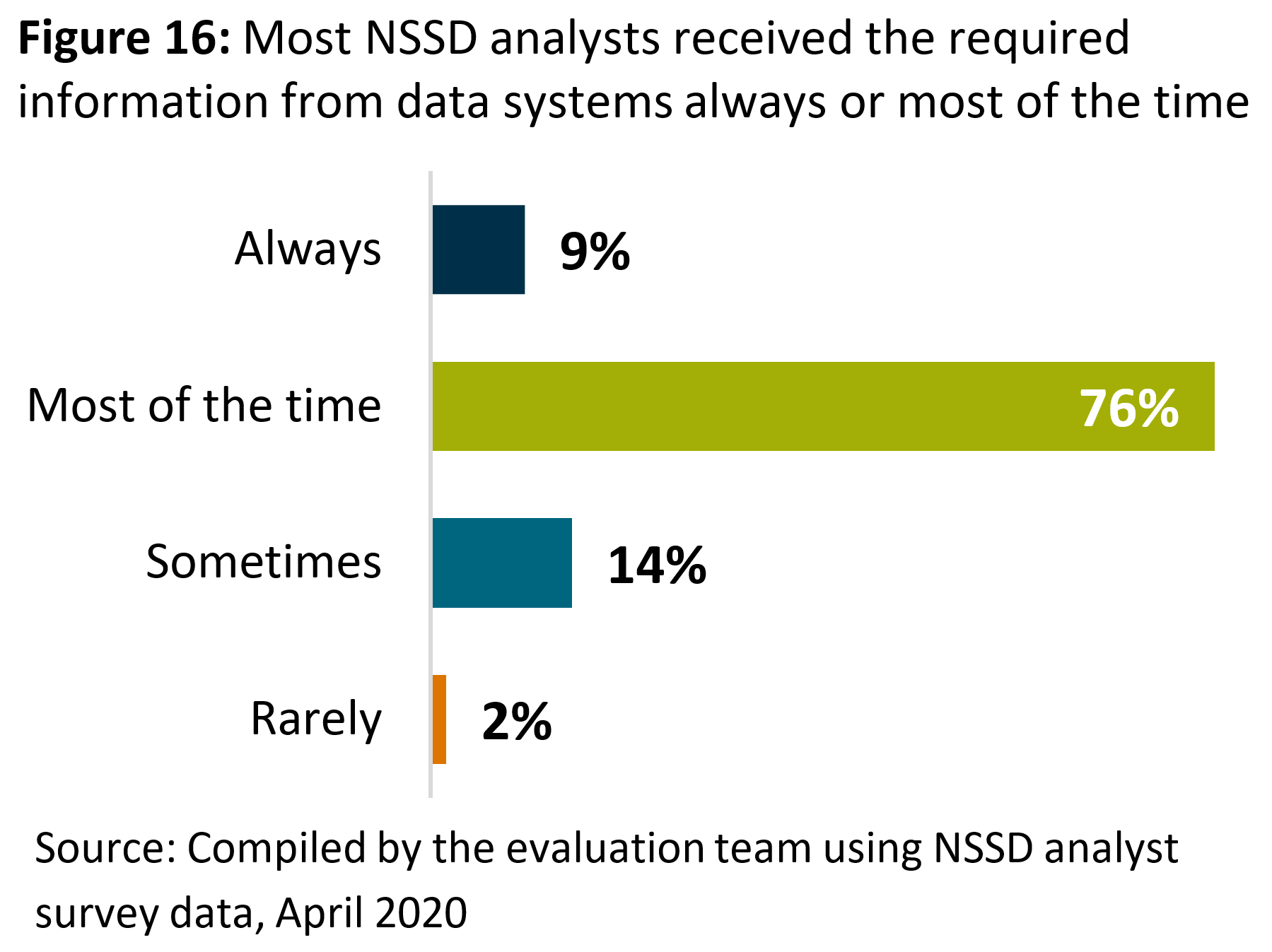 Figure 16 shows that most <abbr>NSSD</abbr> analysts received the required information from data systems always or most of the time