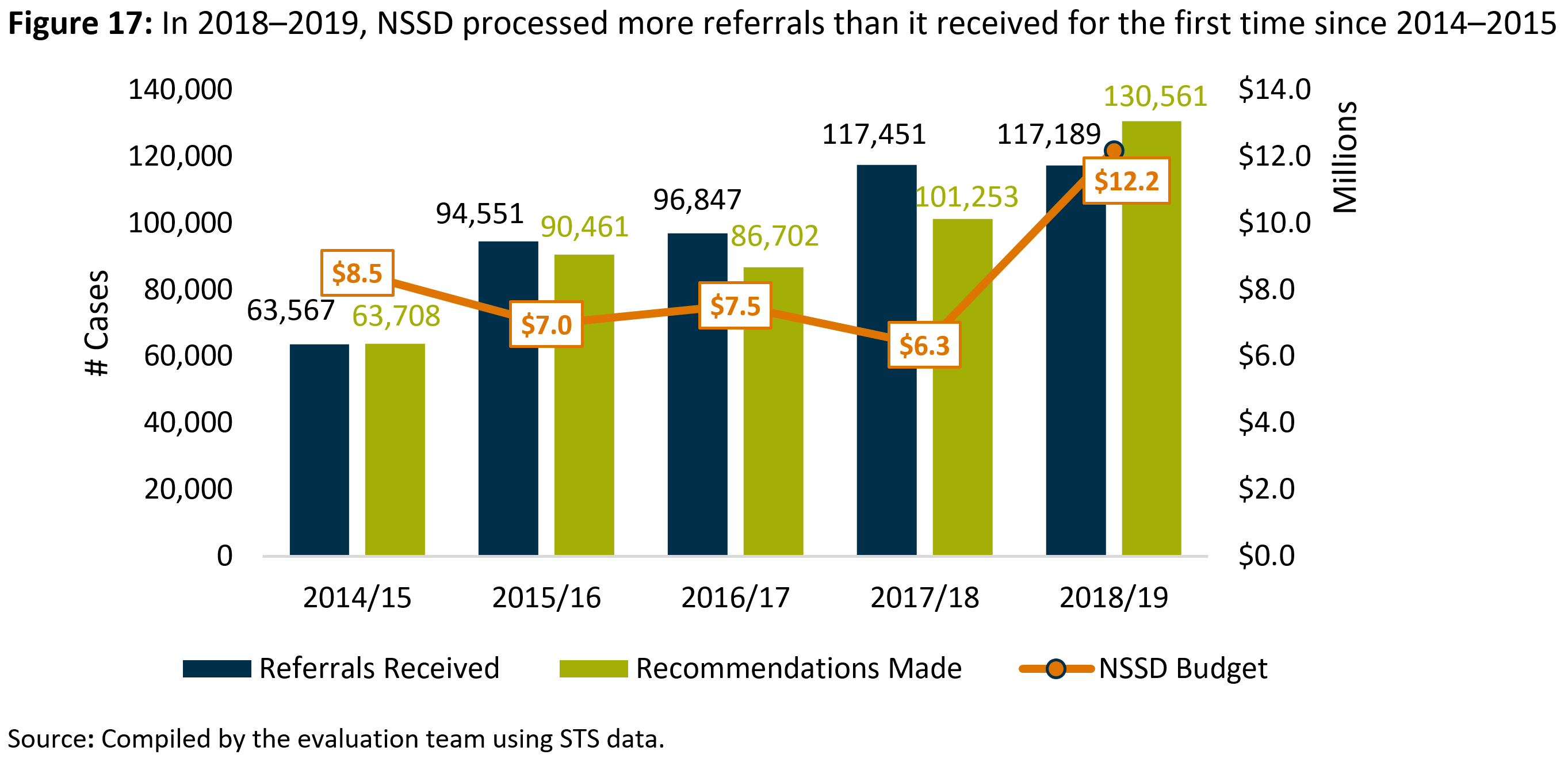 Figure 17: In 2018 to 2019, <abbr>NSSD</abbr> processed more referrals than it received for the first time since 2014 to 2015