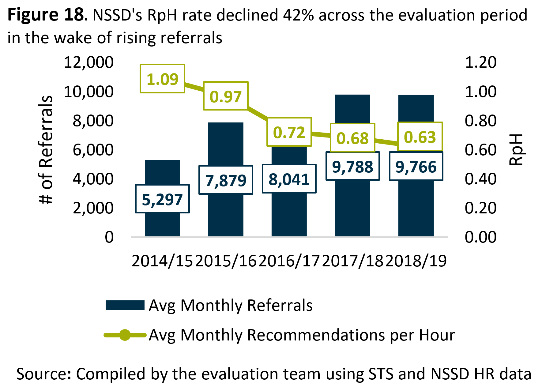 Figure 18. <abbr>NSSD</abbr>'s RpH rate declined 42% across the evaluation period in the wake of rising referrals