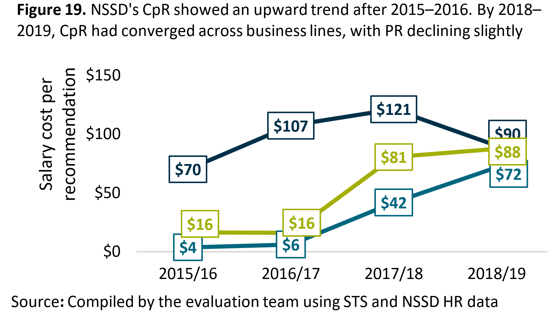 Figure 19. <abbr>NSSD</abbr>'s CpR showed an upward trend after 2015 to 2016. By 2018 to 2019, CpR had converged across business lines, with permanent residence declining slightly