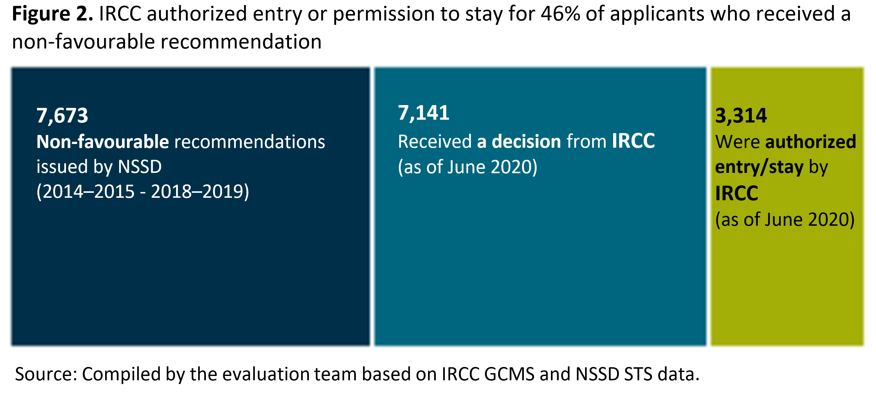 Figure 2 shows that <abbr>IRCC</abbr> authorized entry or permission to stay for 46% of applicants who received a non-favourable recommendation.