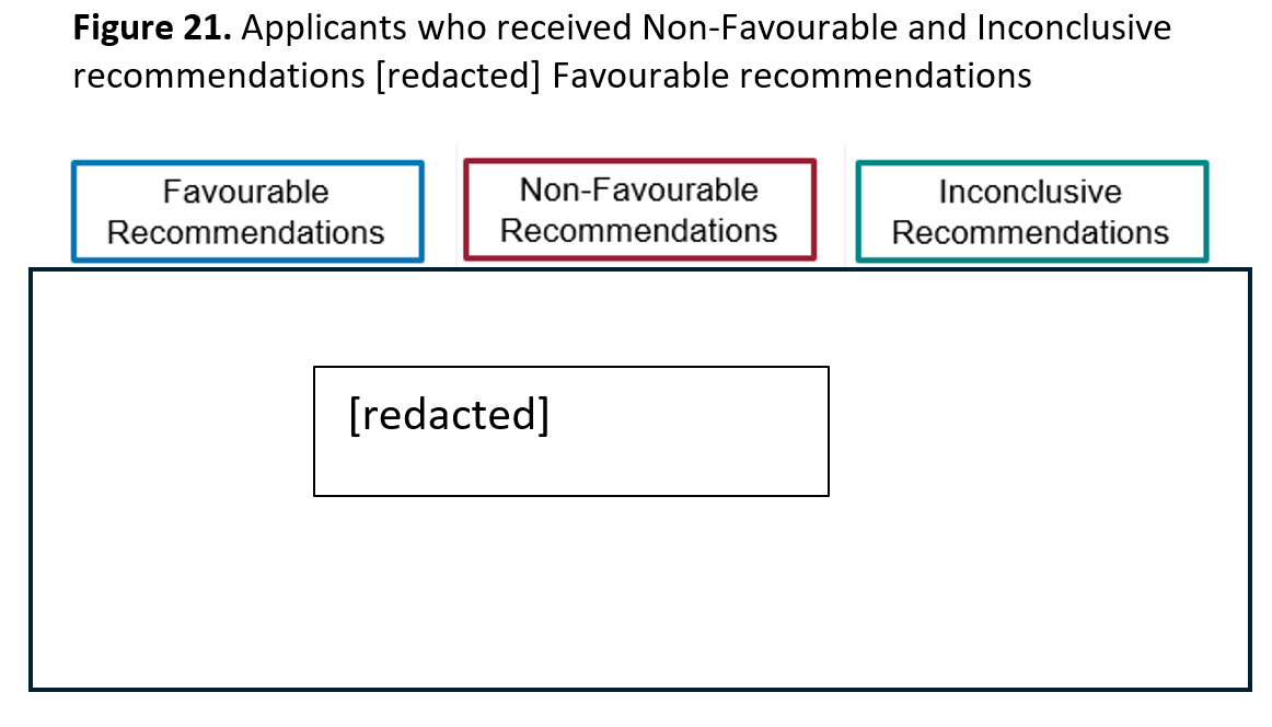 Figure 21. Applicants who received Non-Favourable and Inconclusive recommendations <strong>[redacted]</strong> Favourable recommendations