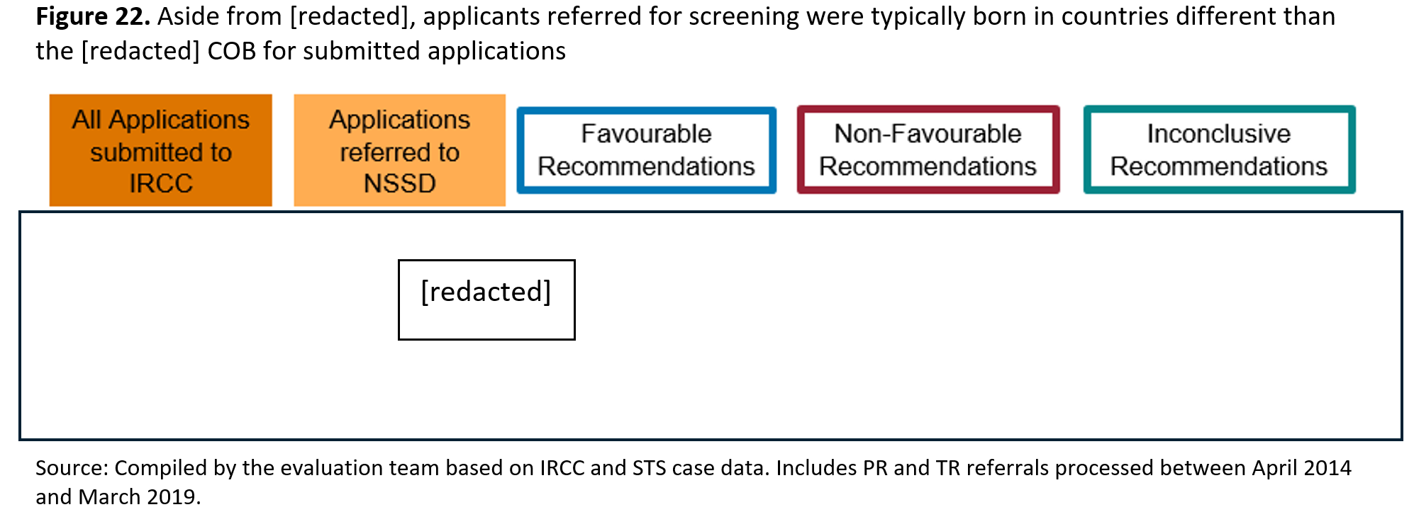Figure 22. Aside from <strong>[redacted]</strong>, applicants referred for screening were typically born in countries different than the <strong>[redacted]</strong> <abbr>COB</abbr> for submitted applications