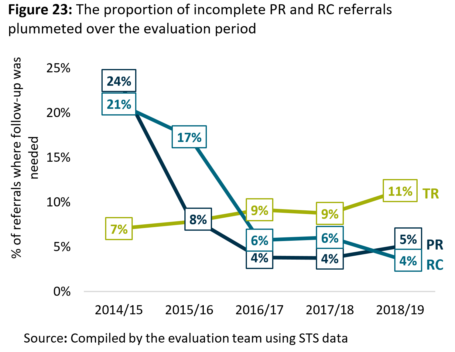 Figure 23: The proportion of incomplete <abbr>PR</abbr> and <abbr>RC</abbr> referrals plummeted over the evaluation period
