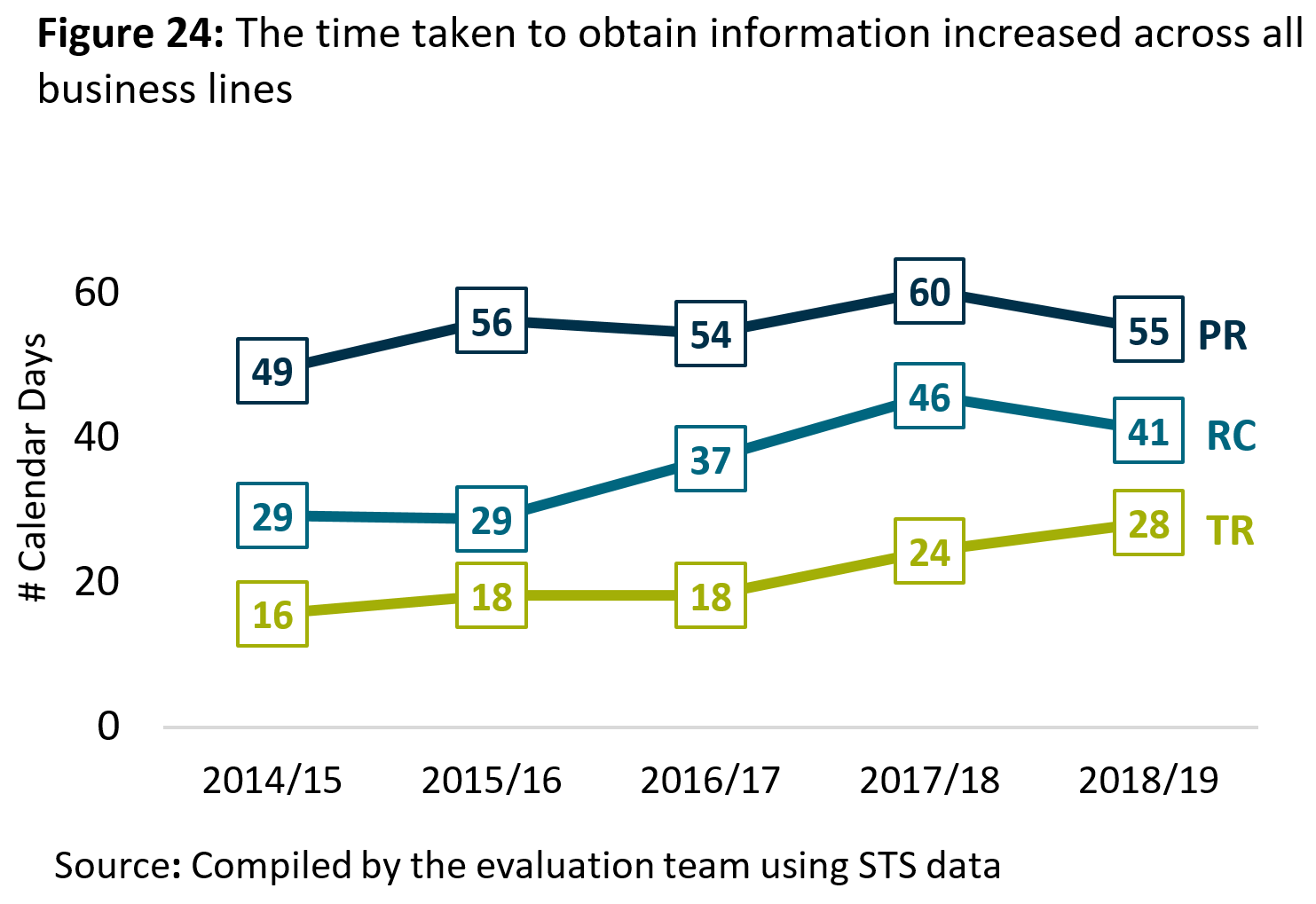 Figure 24: The time taken to obtain information increased across all business lines