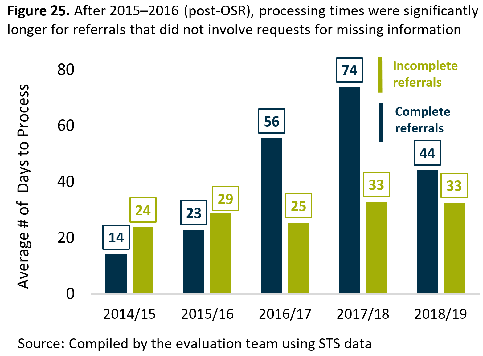 Figure 25. After 2015 to 2016 (post-<abbr>OSR</abbr>), processing times were significantly longer for referrals that did not involve requests for missing information