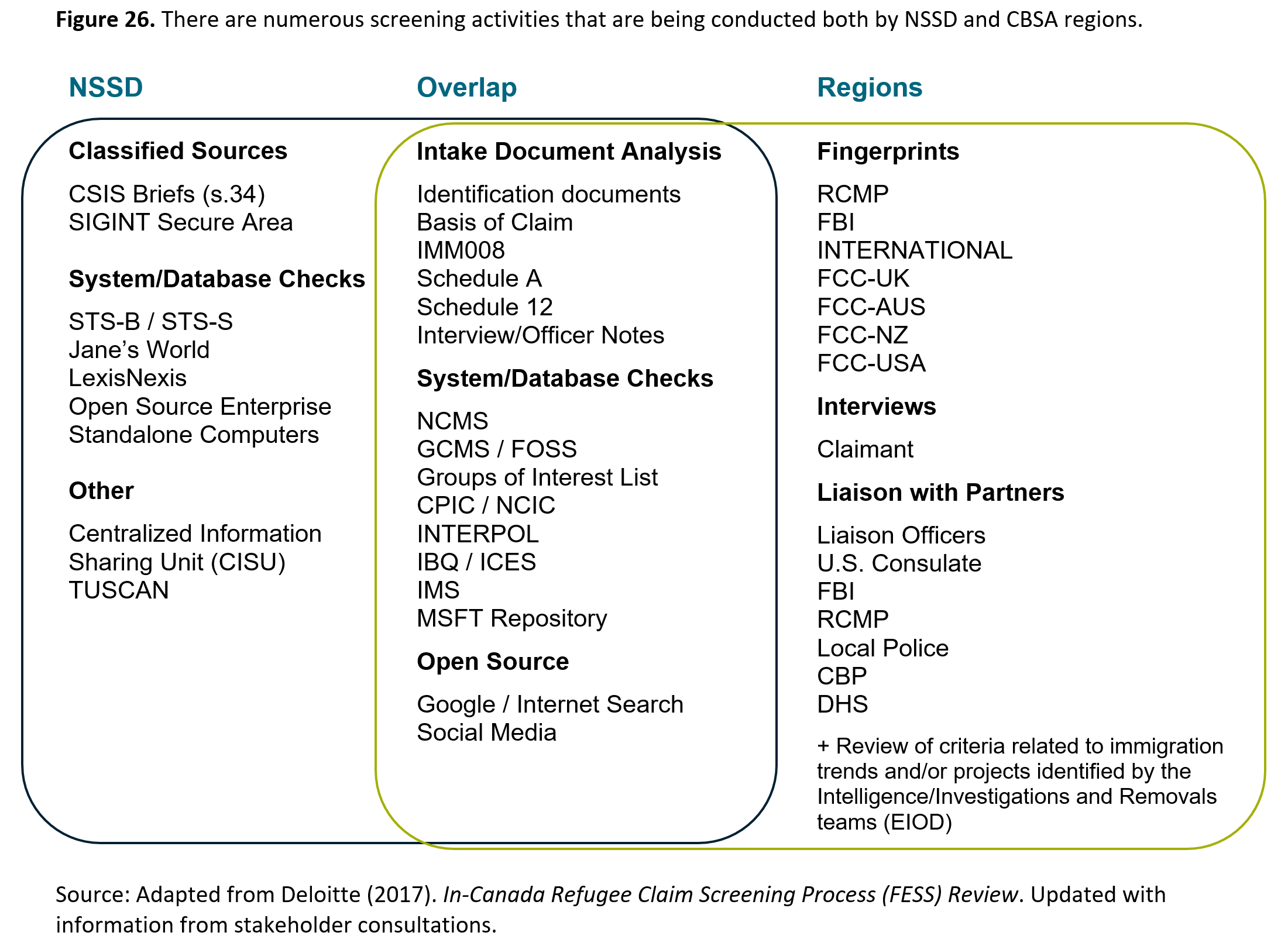 Figure 26. There are numerous screening activities that are being conducted both by <abbr>NSSD</abbr> and <abbr>CBSA</abbr> regions.