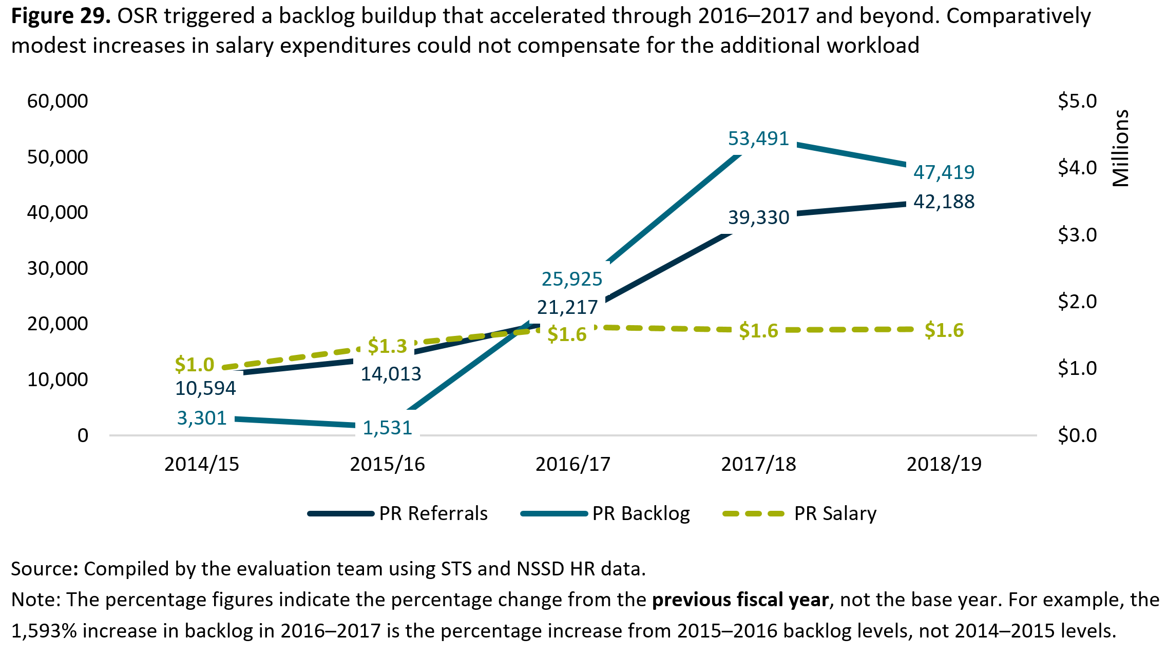Figure 29. <abbr>OSR</abbr> triggered a backlog buildup that accelerated through 2016 to 2017 and beyond. Comparatively modest increases in salary expenditures could not compensate for the additional workload