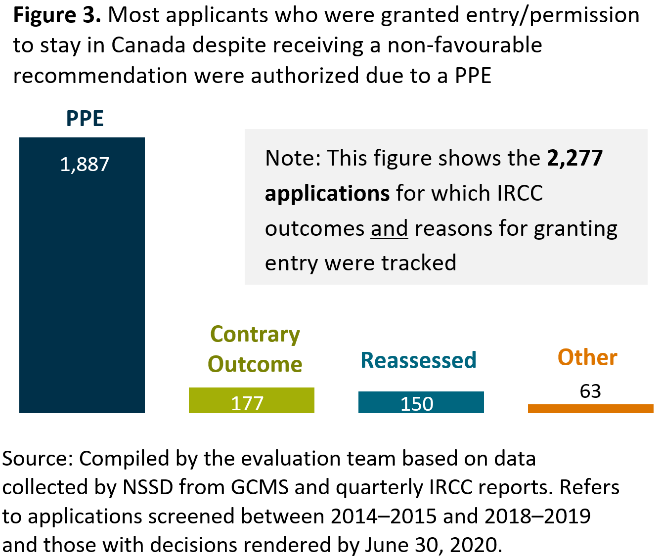 Figure 3 shows that most applicants who were granted entry/permission to stay in Canada despite receiving a non-favourable recommendation were authorized due to a <abbr>PPE</abbr>.