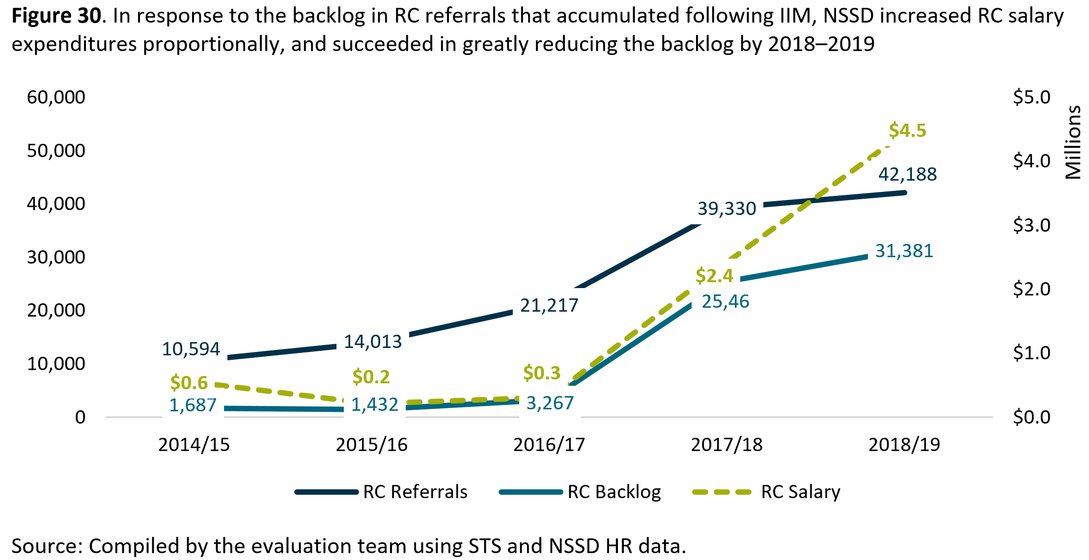 Figure 30. In response to the backlog in <abbr>RC</abbr> referrals that accumulated following <abbr>IIM</abbr>, <abbr>NSSD</abbr> increased <abbr>RC</abbr> salary expenditures proportionally, and succeeded in greatly reducing the backlog by 2018 to 2019