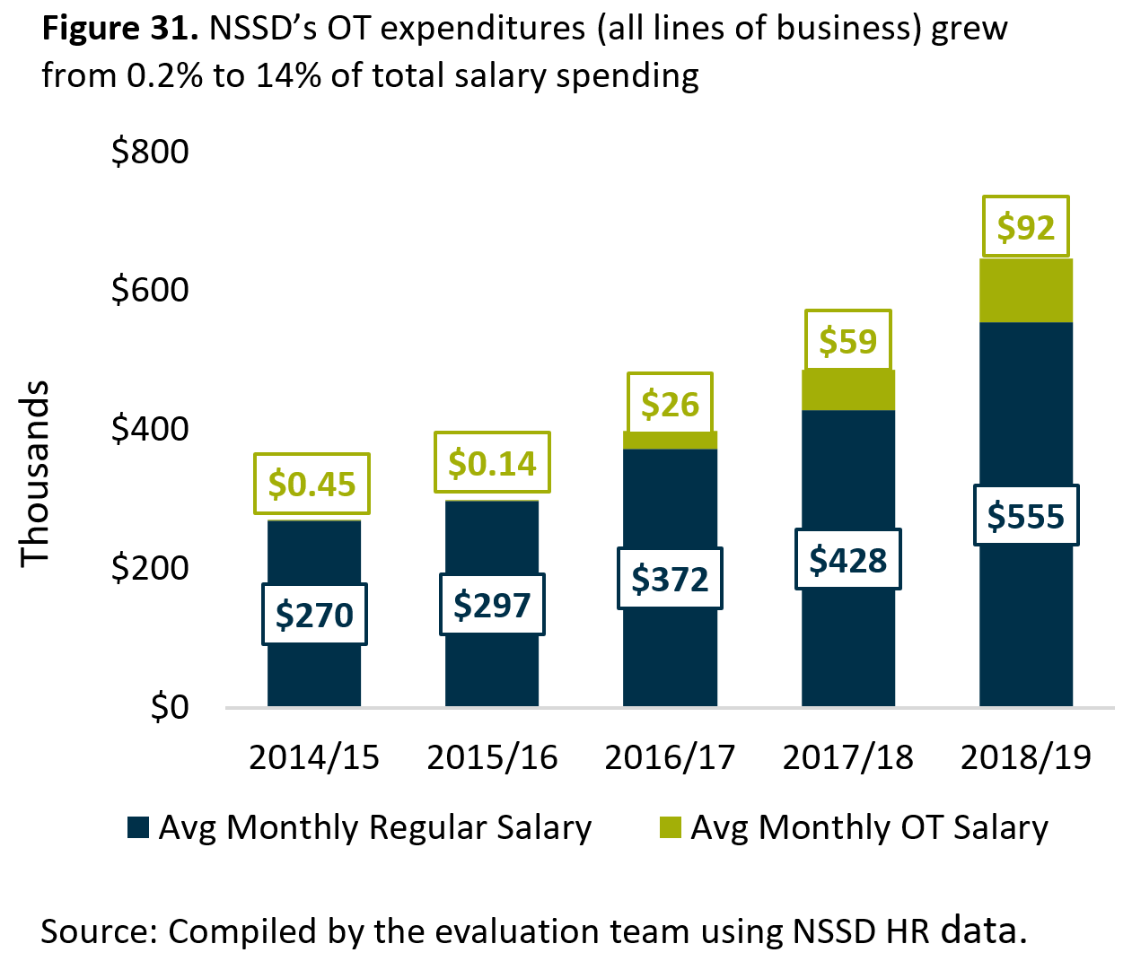 Figure 31. <abbr>NSSD</abbr>’s <abbr>OT</abbr> expenditures (all lines of business) grew from 0.2% to 14% of total salary spending