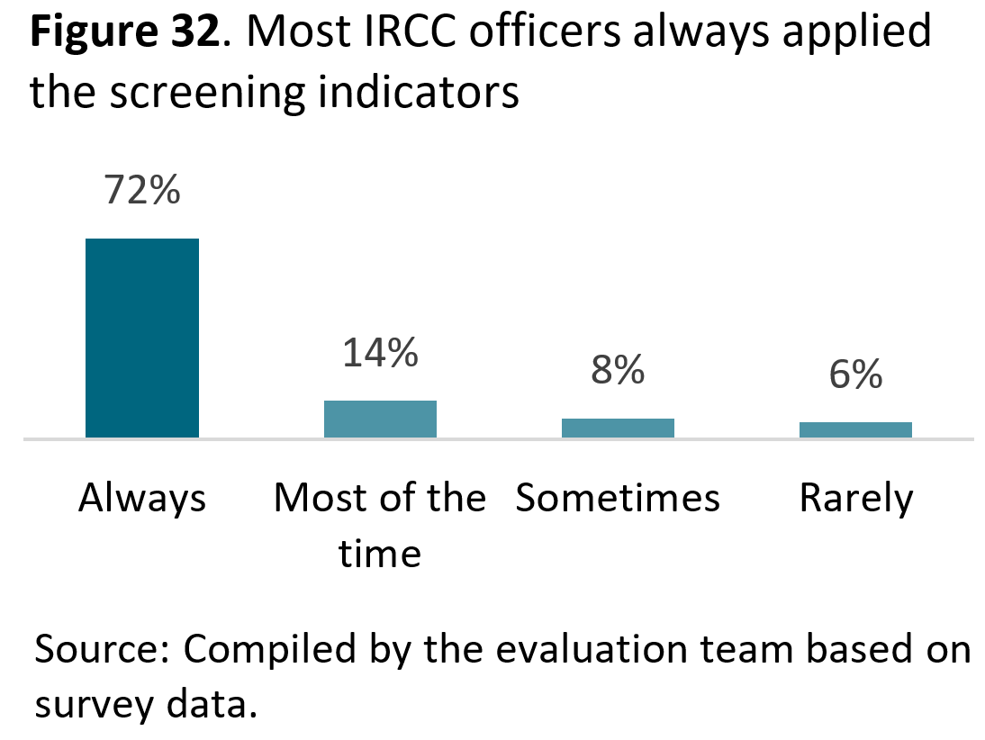 Figure 32. Most <abbr>IRCC</abbr> officers always applied the screening indicators
