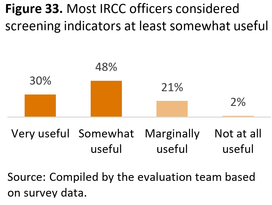 Figure 33. Most <abbr>IRCC</abbr> officers considered screening indicators at least somewhat useful