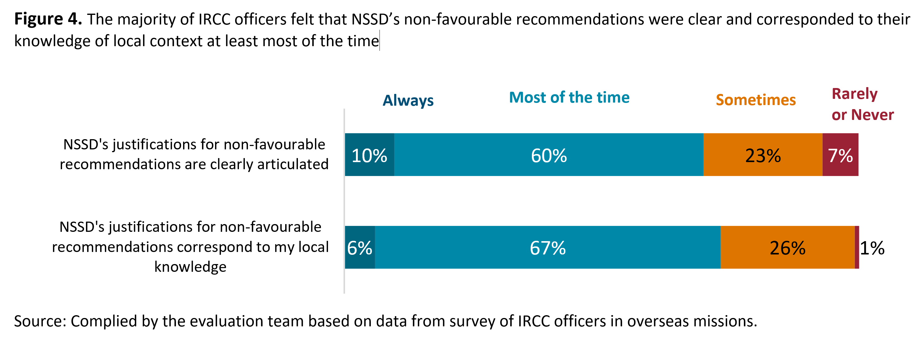 Figure 4 shows that the majority of <abbr>IRCC</abbr> officers felt that <abbr>NSSD</abbr>’s non-favourable recommendations were clear and corresponded to their knowledge of local context at least most of the time.