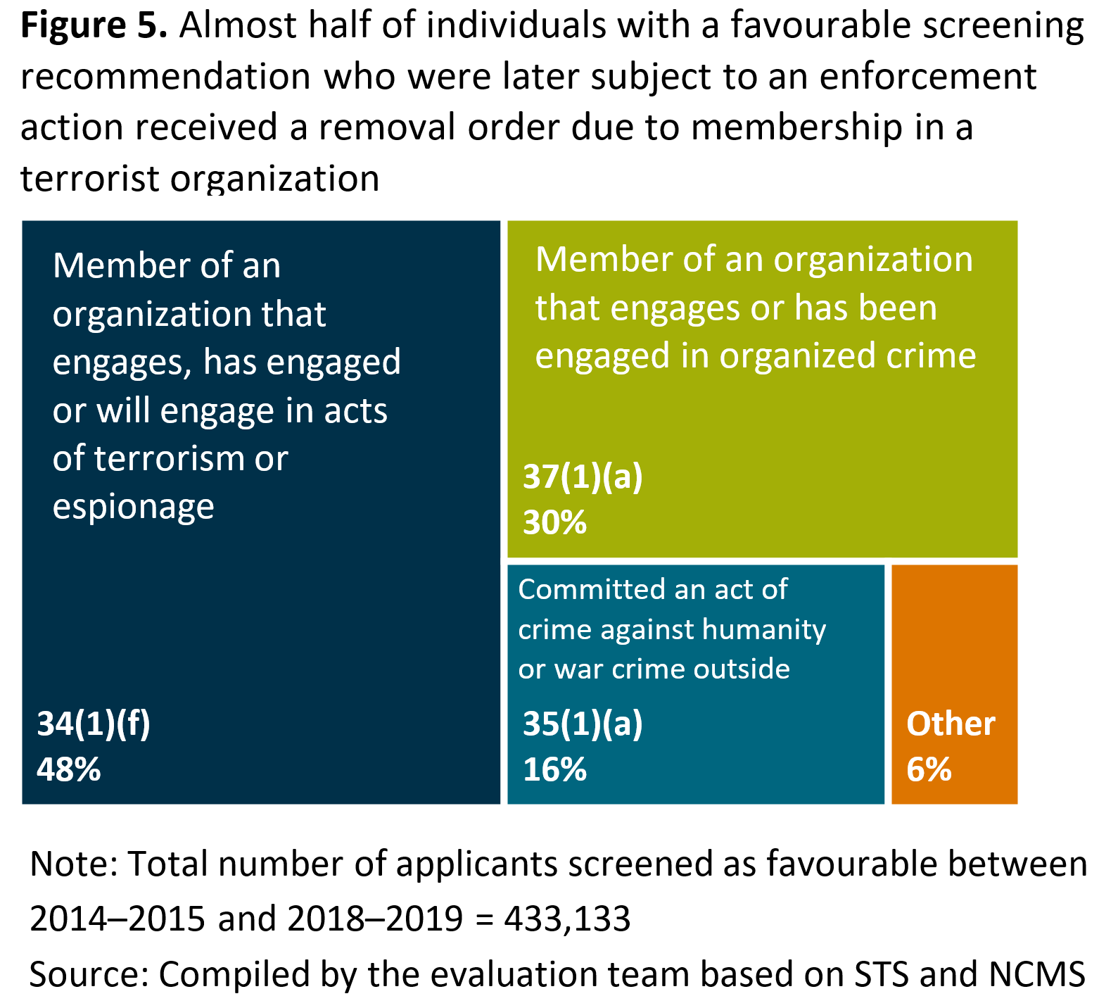 Figure 5 shows that almost half of individuals with a favourable screening recommendation who were later subject to an enforcement action received a removal order due to membership in a terrorist organization.