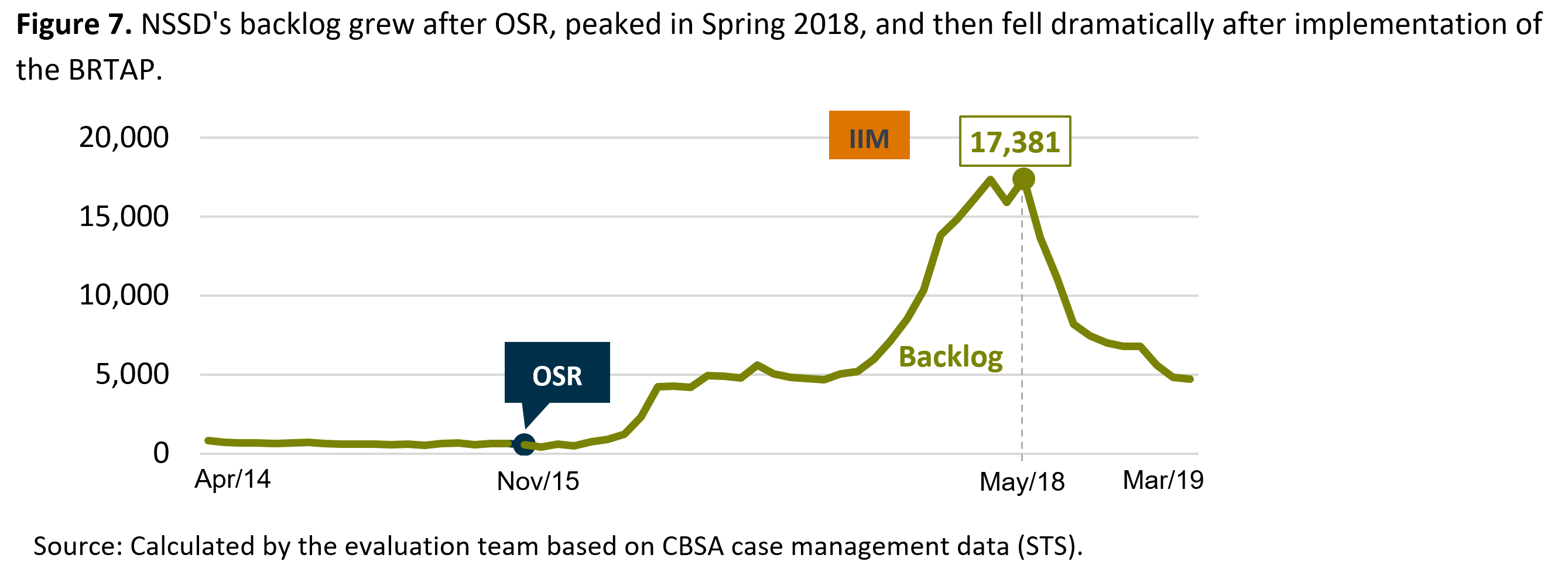 Figure 7. <abbr>NSSD</abbr>'s backlog grew after <abbr>OSR</abbr>, peaked in Spring 2018, and then fell dramatically after implementation of the <abbr>BRTAP</abbr>.