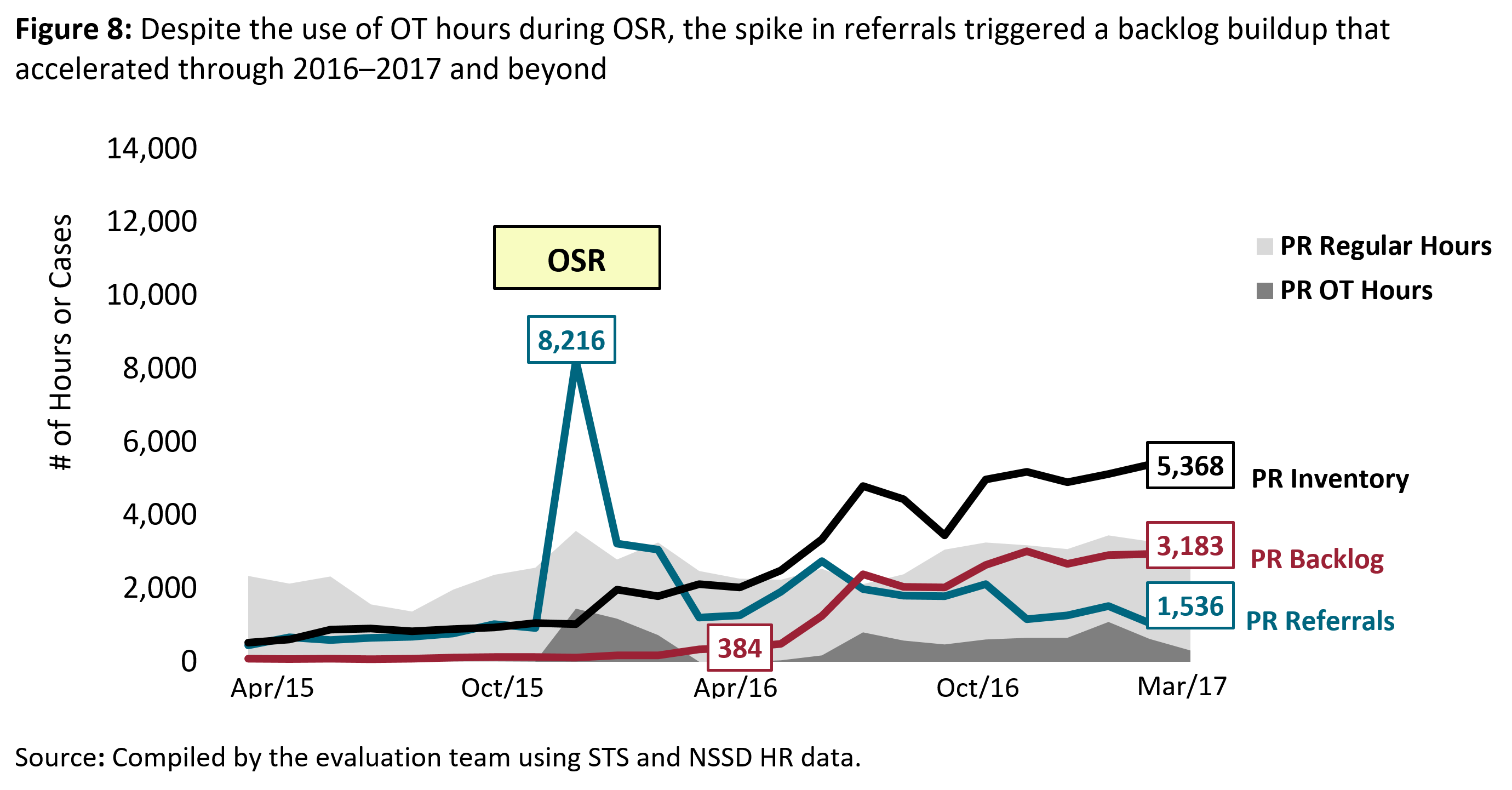 Figure 8: Despite the use of <abbr>OT</abbr> hours during <abbr>OSR</abbr>, the spike in referrals triggered a backlog buildup that accelerated through 2016 to 2017 and beyond