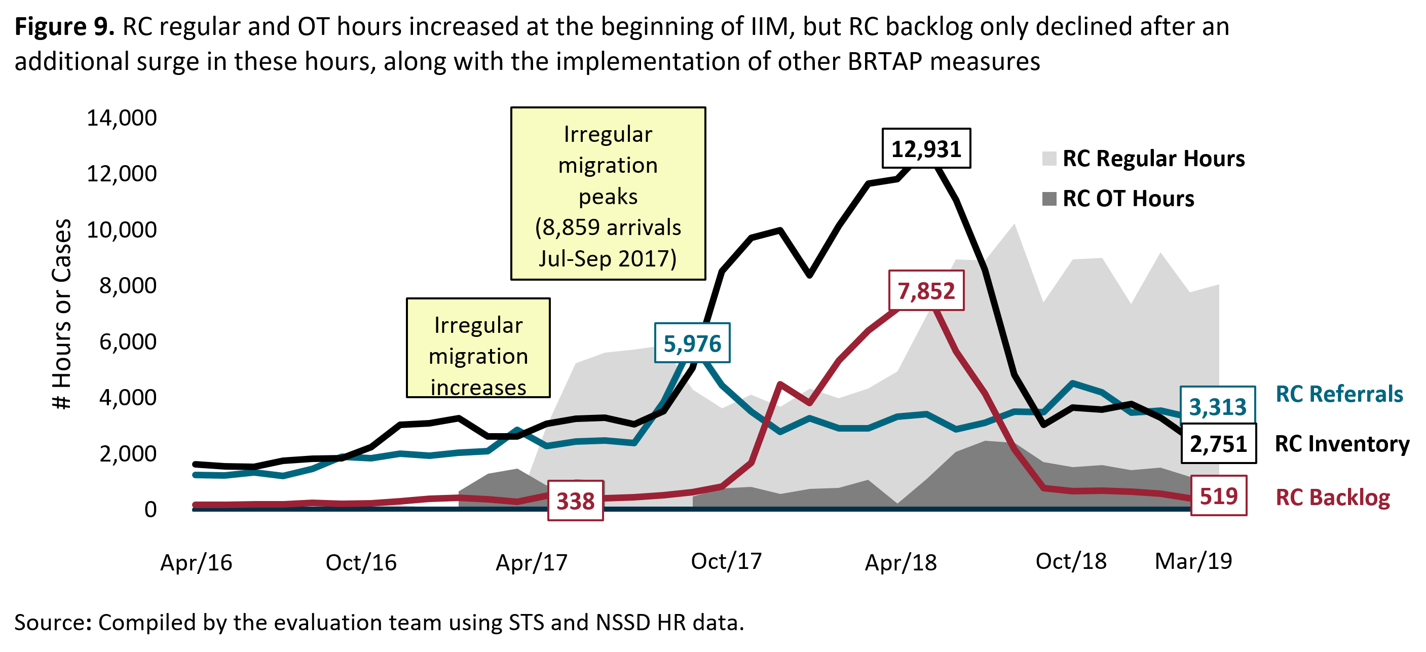 Figure 9. <abbr>RC</abbr> regular and <abbr>OT</abbr> hours increased at the beginning of <abbr>IIM</abbr>, but <abbr>RC</abbr> backlog only declined after an additional surge in these hours, along with the implementation of other <abbr>BRTAP</abbr> measures