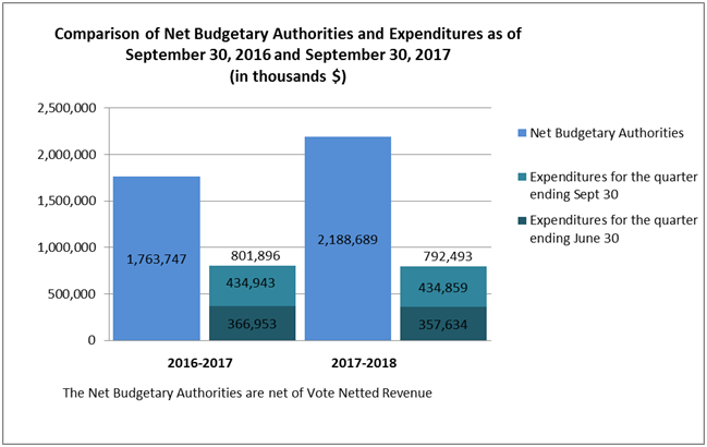 Comparison of Net Budgetary Authorities and Expenditures as of September 30, 2016 and September 30, 2017 (in thousands $)